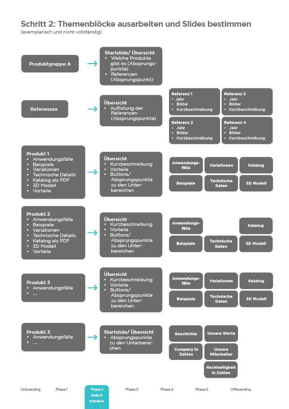 Project management for the successful introduction of presentation software - Phase 2