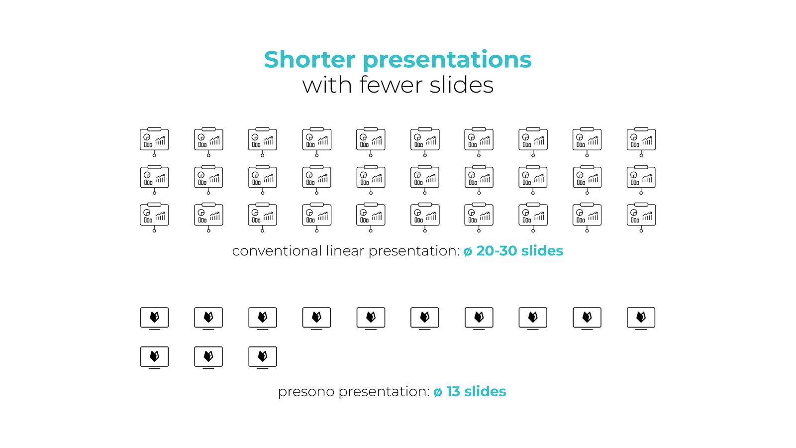 Shorter presentations with fewer slides: 20 to 30 slides in a conventional linear presentation, 13 slides in the presono average