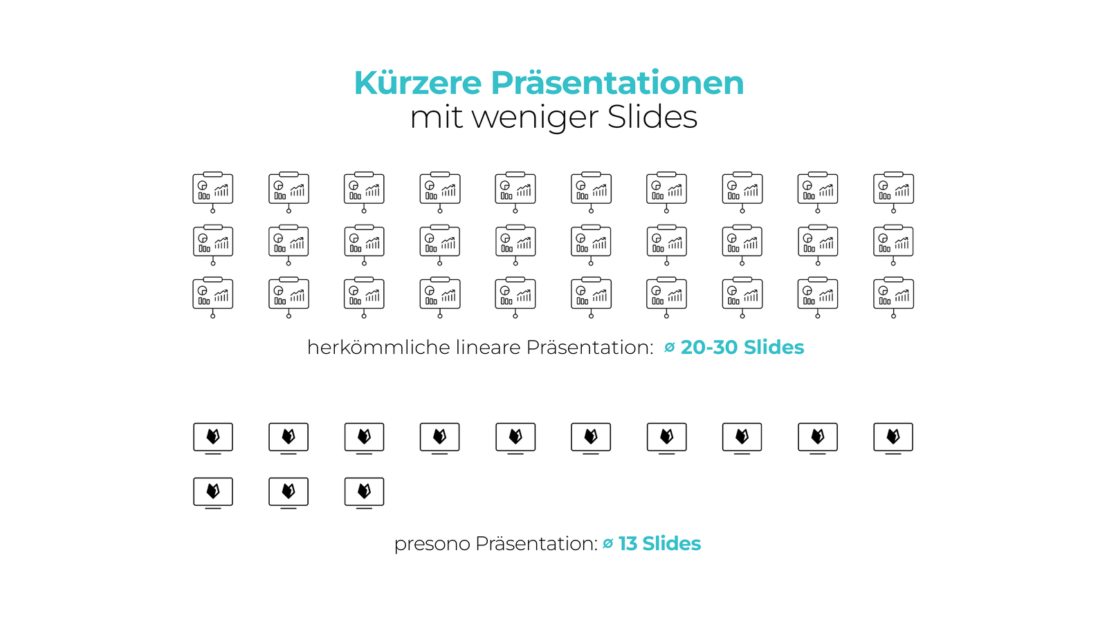 Kürzere Präsentationen mit weniger Slides: 20 bis 30 Slides in einer herkömmlichen linearen Präsentation, 13 Slides im presono-Durchschnitt
