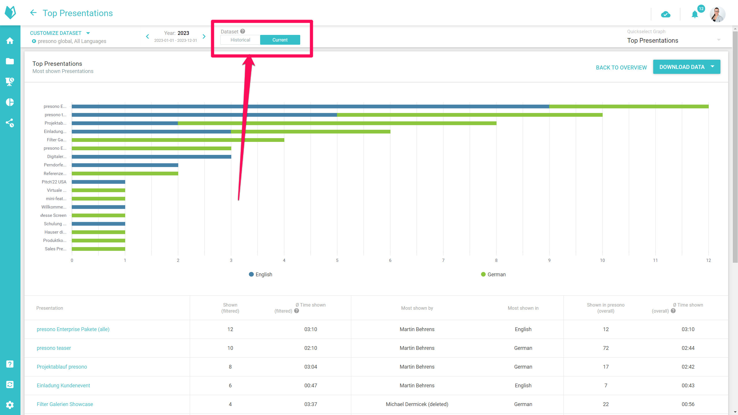 Analytics histoical vs current data