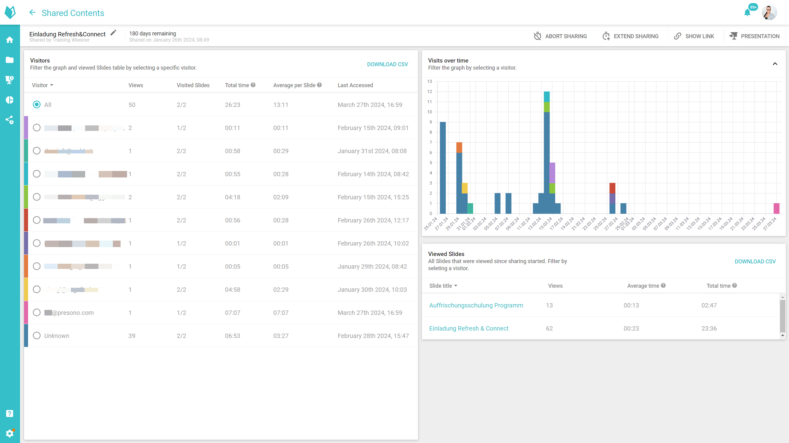 Analytics of shared contents